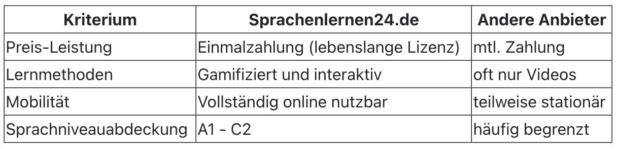 Tabelle: Sprachenlernen24 {{brizy_dc_image_alt imageSrc=